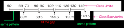 Class limits and boundaries for IQ score