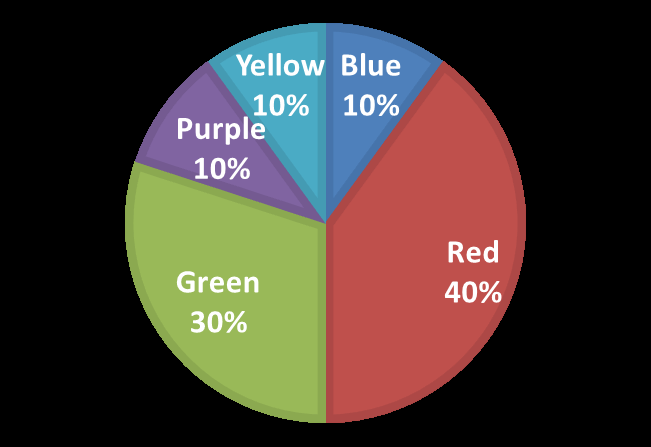 Pie chart of candy colors