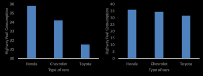 Bar graphs with different y-axis scales