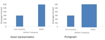 Good representation vs pictograph