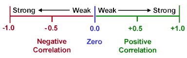 Scatterplots showing positive, negative, no, and nonlinear correlation