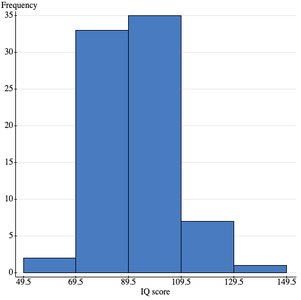 Histogram of IQ scores