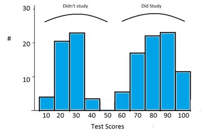 Bimodal distribution histogram