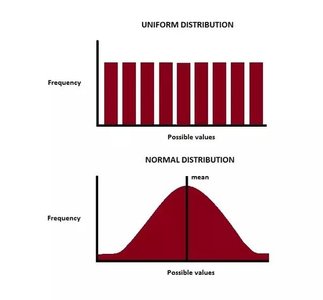 Uniform vs Normal distribution