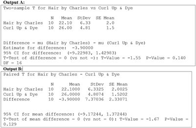 Two computer outputs for t-tests comparing haircut costs at two salons