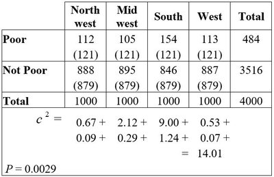 Contingency table and chi-square calculation for poverty by region