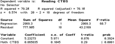 Regression output for reading scores on math scores