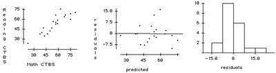 Scatterplot, residual plot, and histogram of residuals for regression