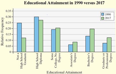 Side-by-side bar graph for educational attainment