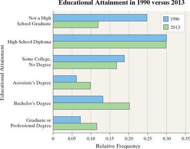 Horizontal bar graph for educational attainment