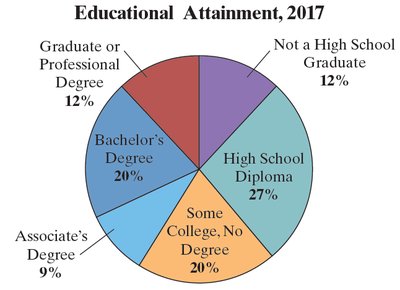 Pie chart for educational attainment in 2017