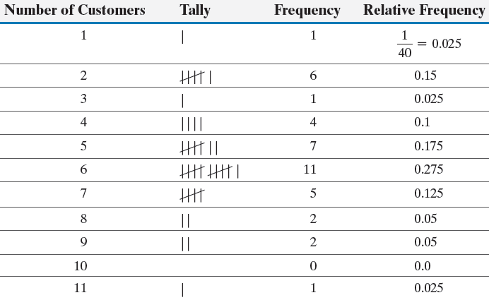 Frequency and relative frequency table for number of customers