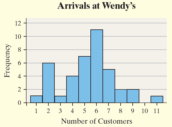 Histogram for arrivals at Wendy's