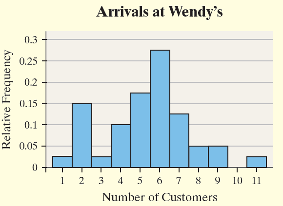 Relative frequency histogram for arrivals at Wendy's