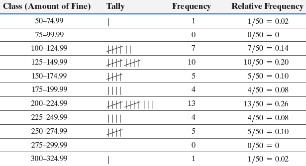 Frequency table for fines in New York City
