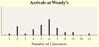 Dot plot for arrivals at Wendy's