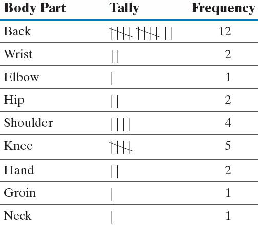 Frequency table for body part injuries