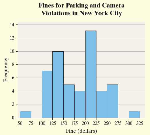 Histogram for fines in New York City