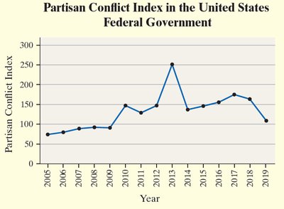 Time series plot for Partisan Conflict Index