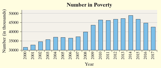 Misleading time-series graph for number in poverty