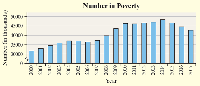 Corrected time-series graph for number in poverty