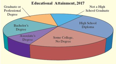 Misleading pie chart for educational attainment