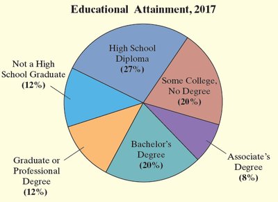 Accurate pie chart for educational attainment