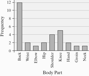 Frequency bar graph for body part injuries