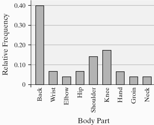 Relative frequency bar graph for body part injuries