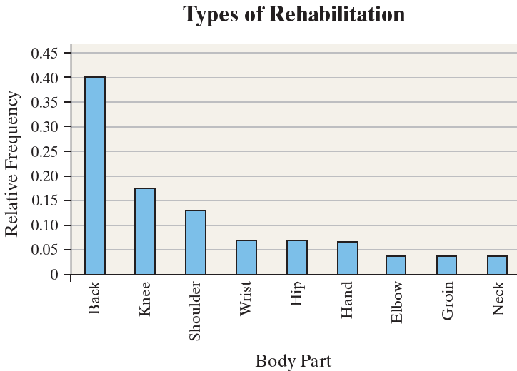 Pareto chart for body part injuries