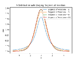 t-distribution with varying degrees of freedom