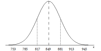 Normal distribution curve centered at 849