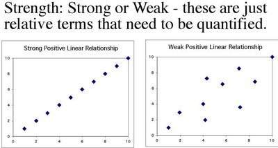 Strong and weak linear relationships