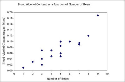 Scatterplot of Blood Alcohol Content as a function of Number of Beers