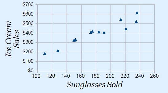 Scatterplot showing positive association due to a lurking variable