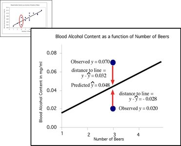 Scatterplot with regression line