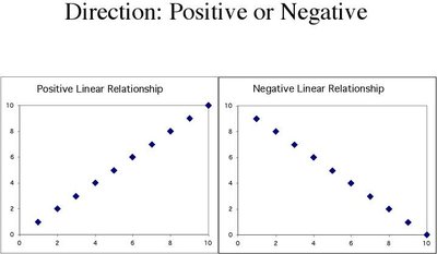 Positive and Negative Linear Relationships