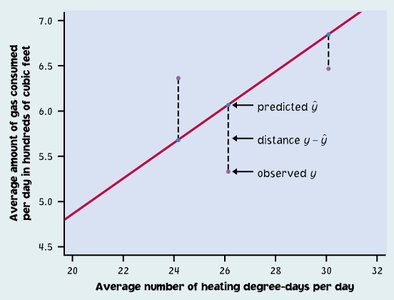 Scatterplot with regression line for protein and fat