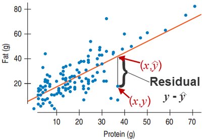 Scatterplot showing residuals
