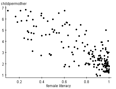 Scatterplot showing negative association between female literacy and children per mother
