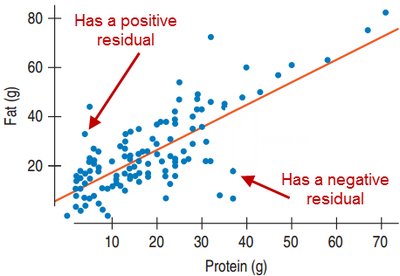 Scatterplot showing positive and negative residuals