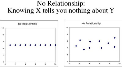 Scatterplots showing no relationship between variables