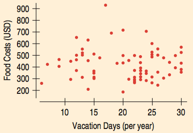 Scatterplot of Vacation Days vs. Food Costs showing no relationship