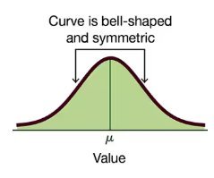 Bell-shaped and symmetric normal distribution curve