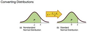 Converting a nonstandard normal distribution to a standard normal distribution using z-scores