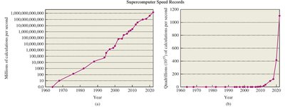 Supercomputer speed records on linear and logarithmic scales