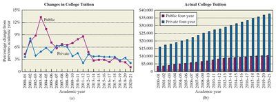 Graphs comparing percentage change and actual college tuition