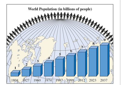 Pictograph of world population growth