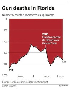 Graph of gun deaths in Florida with truncated y-axis