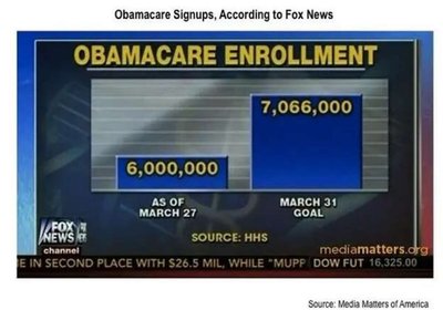 Obamacare enrollment bar chart with misleading bar sizes